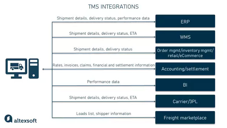 TMS Integration