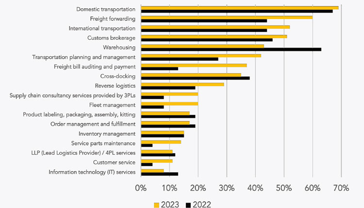 A comparative graph of logistics services outsource by shippers in 2023 and 2022