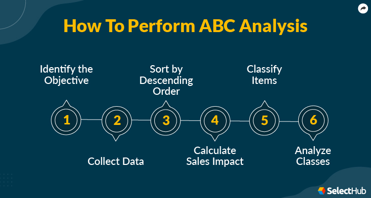 How To Perform ABC Analysis