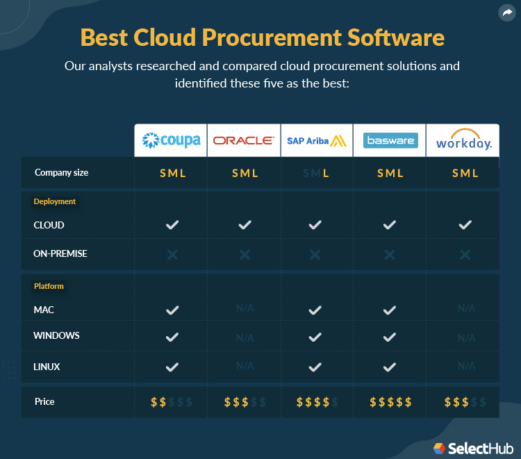 Top Cloud Procurement Software Attributes Comparison