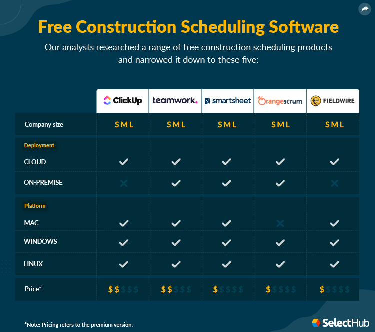 Top Free Construction Scheduling Software Attributes Comparison