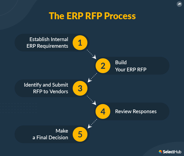 How To Create an RFP