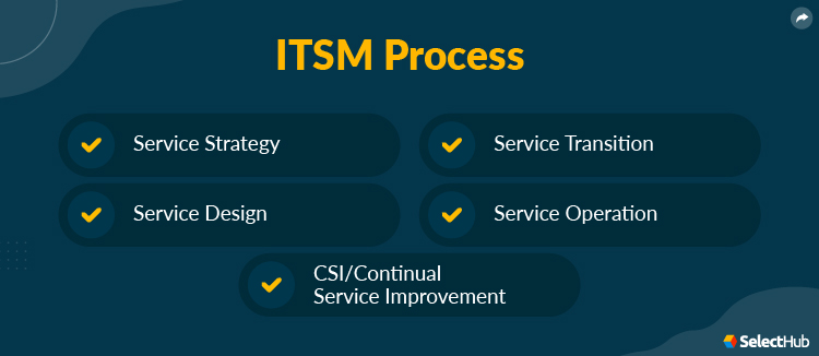 ITSM Process