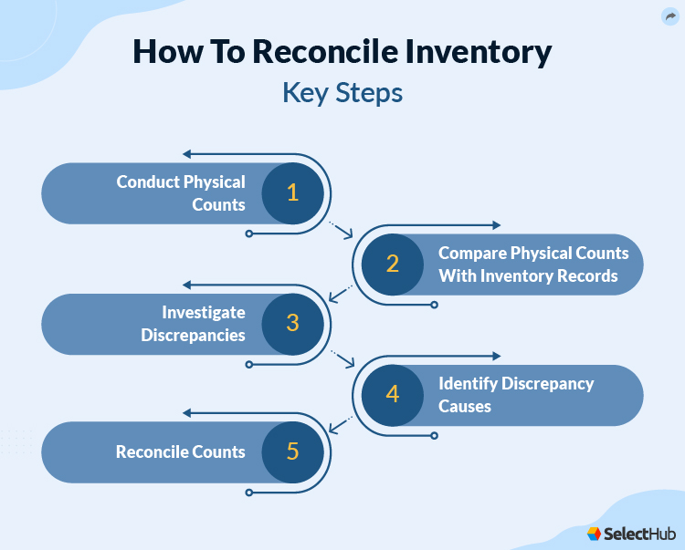 Reconcile Inventory Key Steps