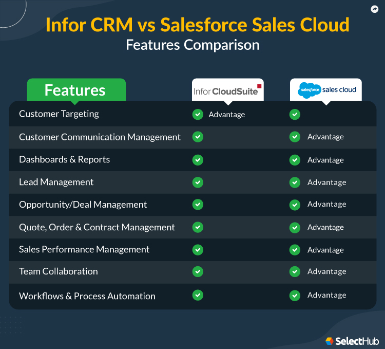 Infor CRM vs Salesforce Features Comparison Table