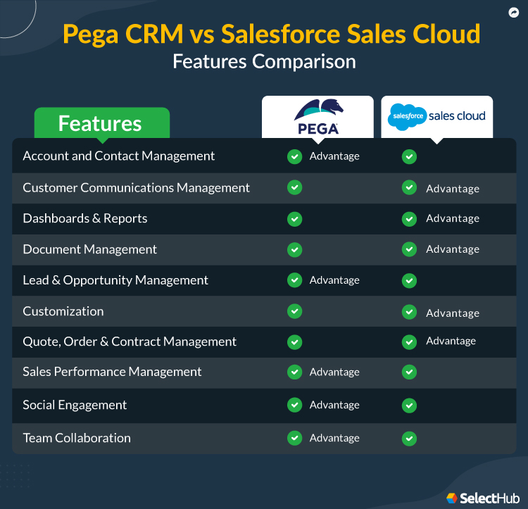 Pega vs Salesforce Sales Cloud Features Comparison