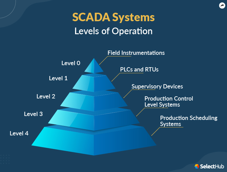 SCADA Levels of Operations