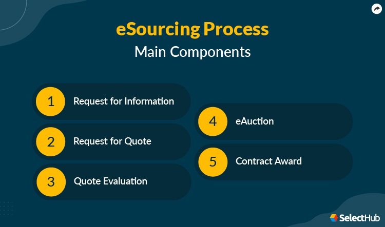 eSourcing Process