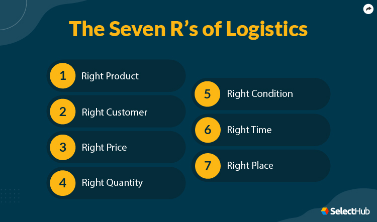 7 Rs of Logistics