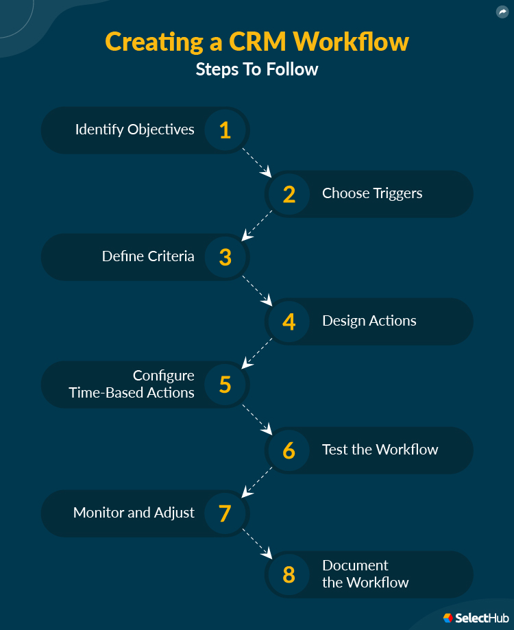 Steps to Create a CRM Workflow