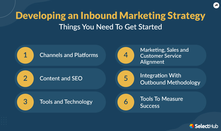 Things Needed for Inbound Marketing Development