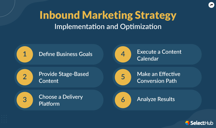 Inbound Marketing Implementation and Optimization