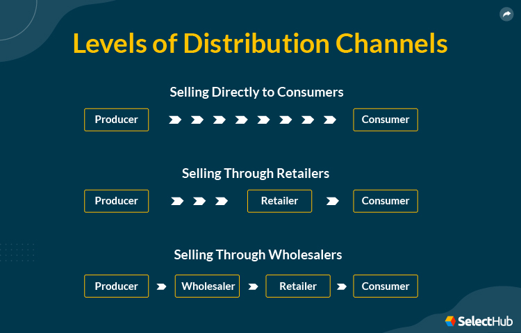 Logistics Management Channel Of Distribution