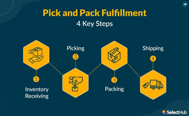 Pick and Pack Fulfillment Key Steps