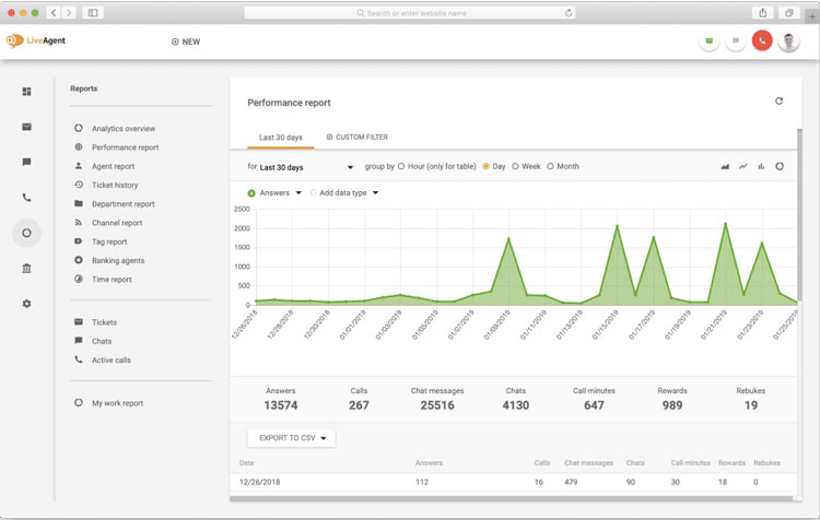 Ongoing Performance Monitoring with LiveAgent