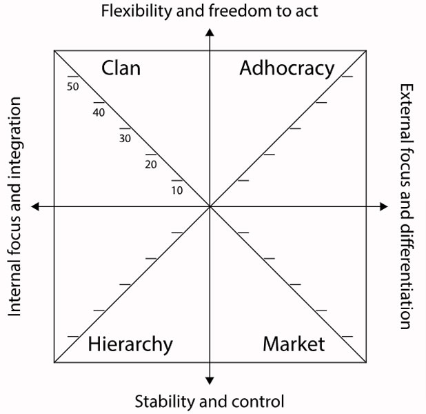 Culture matrix of the Competing Values Framework