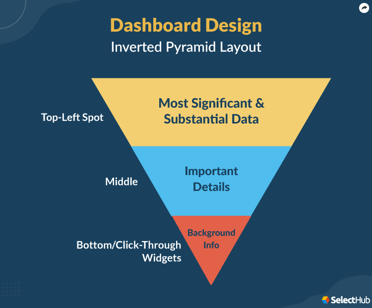 Inverted Pyramid for Dashboard Design