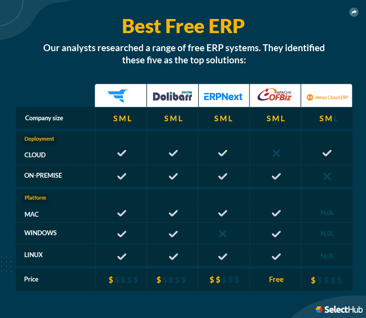 Best Free ERP Software Attributes Comparison