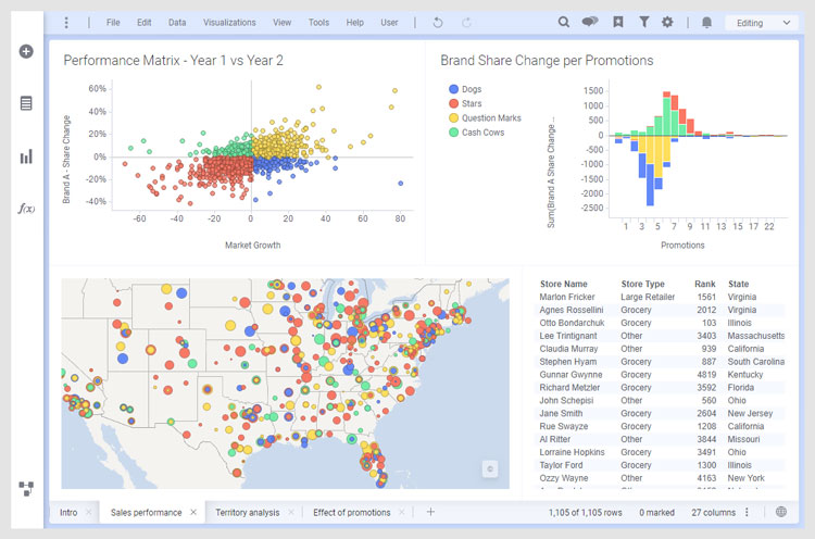 Store-wise sales performance analysis with Spotfire