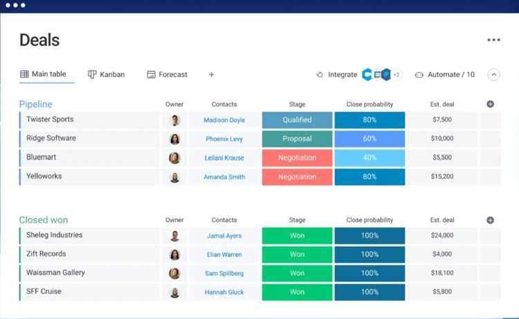 Deals Dashboard Sales CRM monday