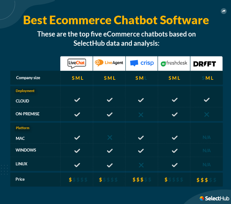 Top eCommerce Chatbot Attributes Comparison