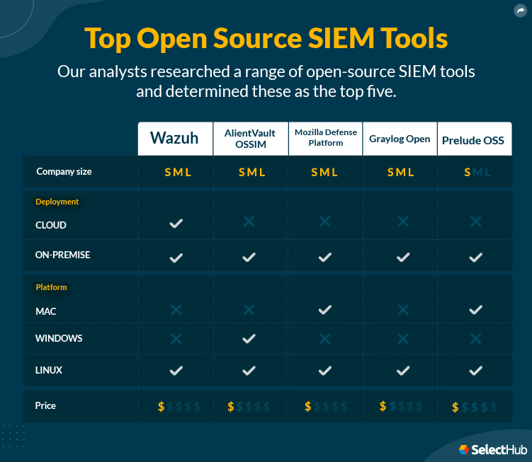 Best Open Source SIEM Tools Attributes Comparison