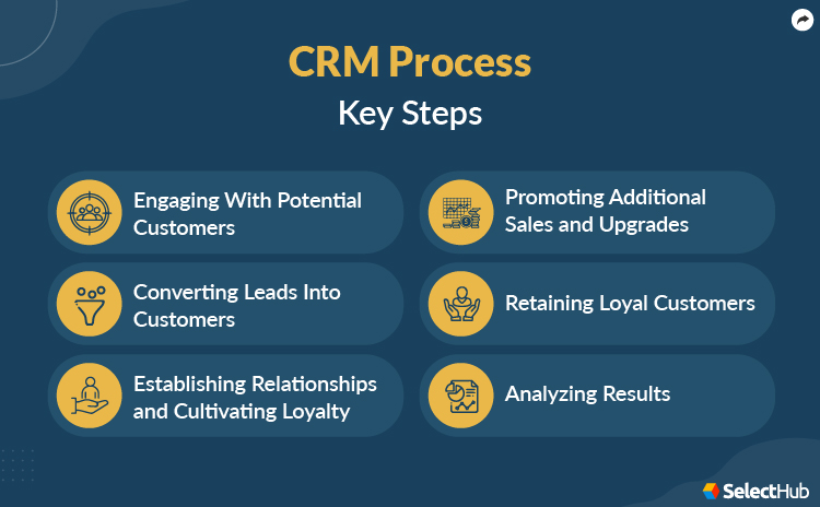 CRM Process Steps