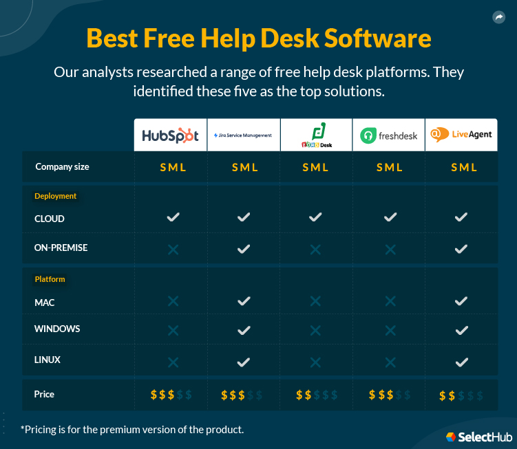 Top Free Help Desk Software Attributes Comparison