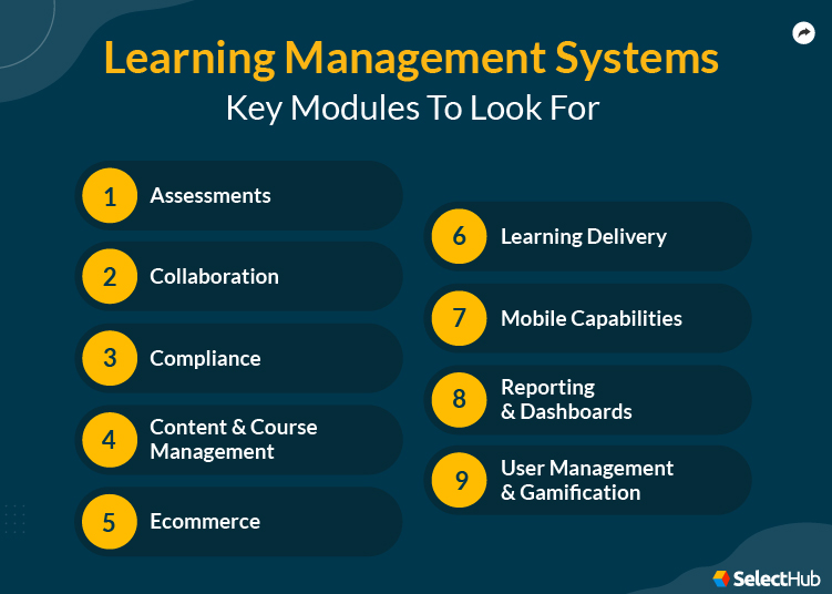 Learning Management Systems Modules