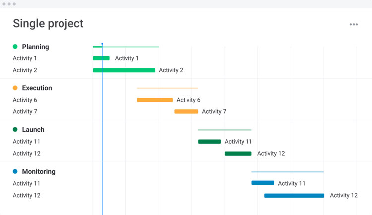 Monday Change Management Dashboard