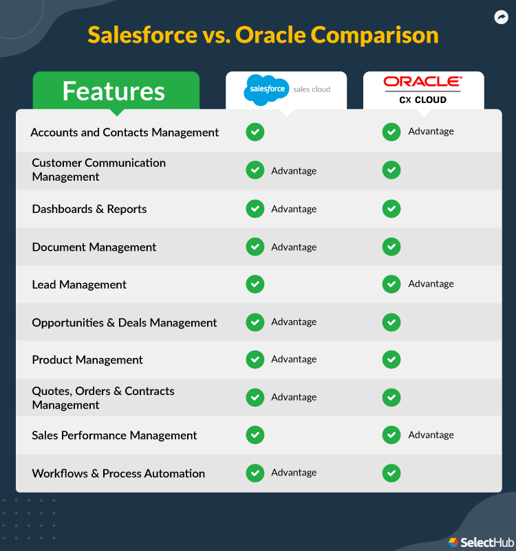 Salesforce CRM vs Oracle Sales Cloud Features Comparison