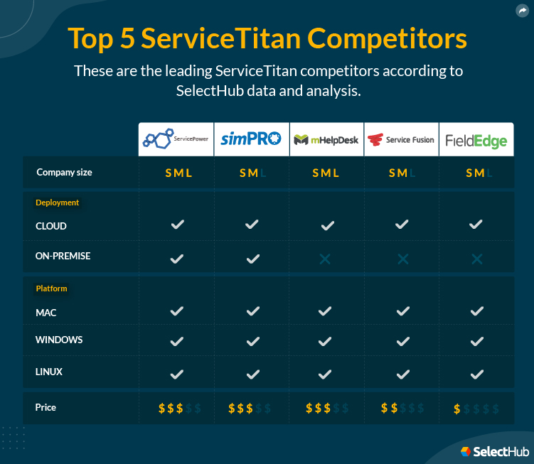 ServiceTitan Top Five Alternatives Attributes Comparison