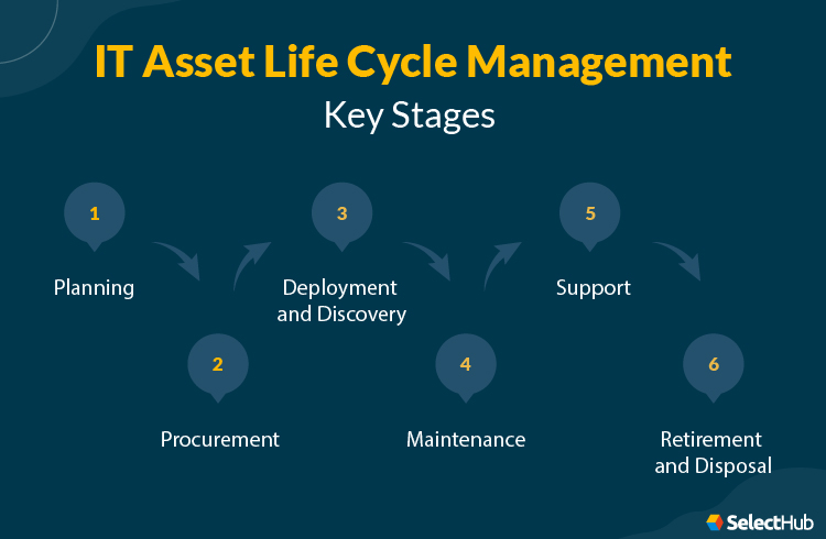 IT Asset Life Cycle Management Stages