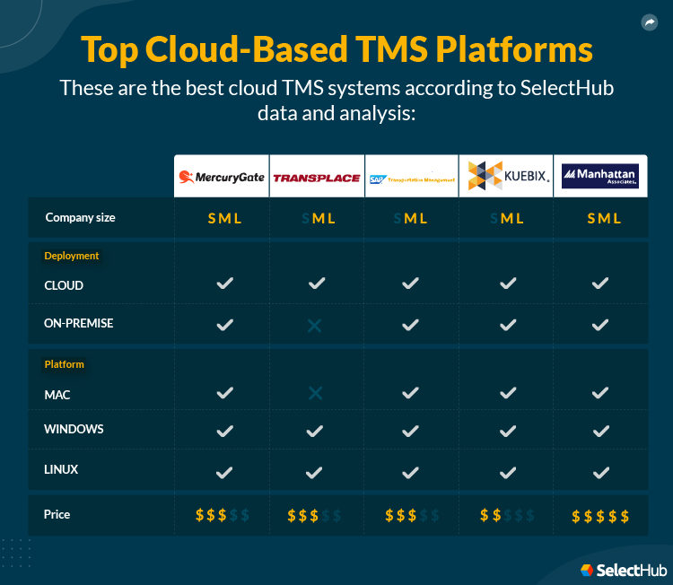 Best Cloud Transportation Management Software Attributes Comparison