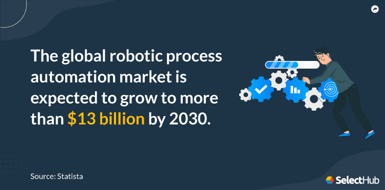 Global RPA Market Stat