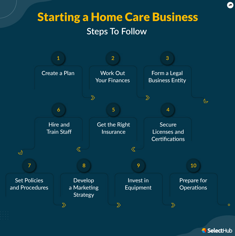 Steps to Start a Home Care Business