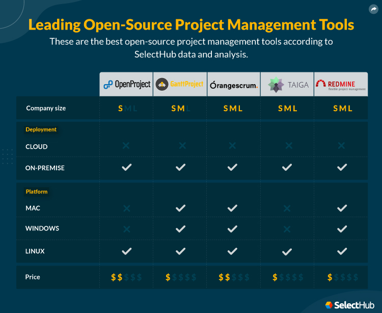 Best Open Source PM Software Attributes Comparison