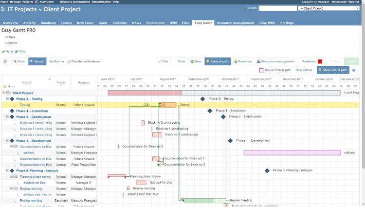 Redmine Project Dashboard