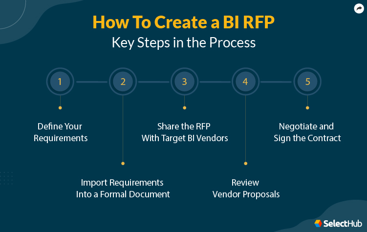 Steps to Create a BI RFP