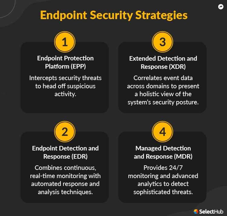 Endpoint Security Strategies