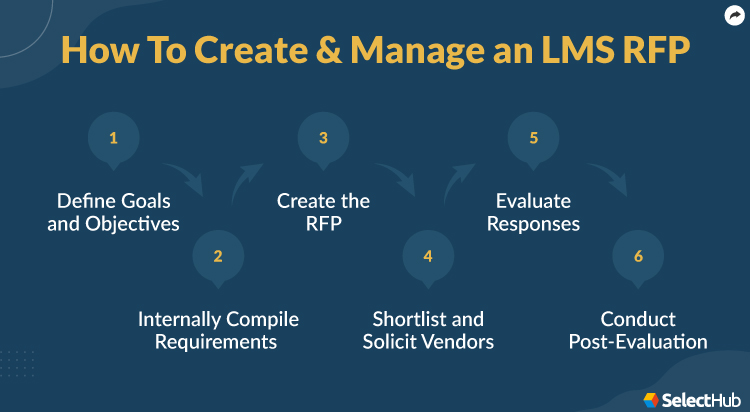 How To Create and Manage an LMS RFP