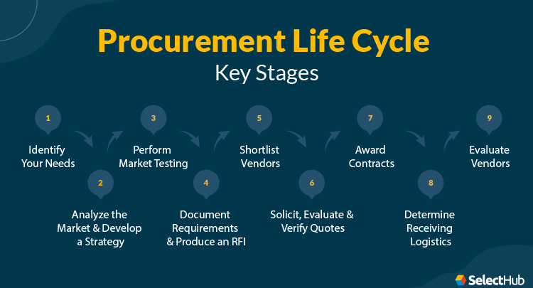 Procurement Lifecycle