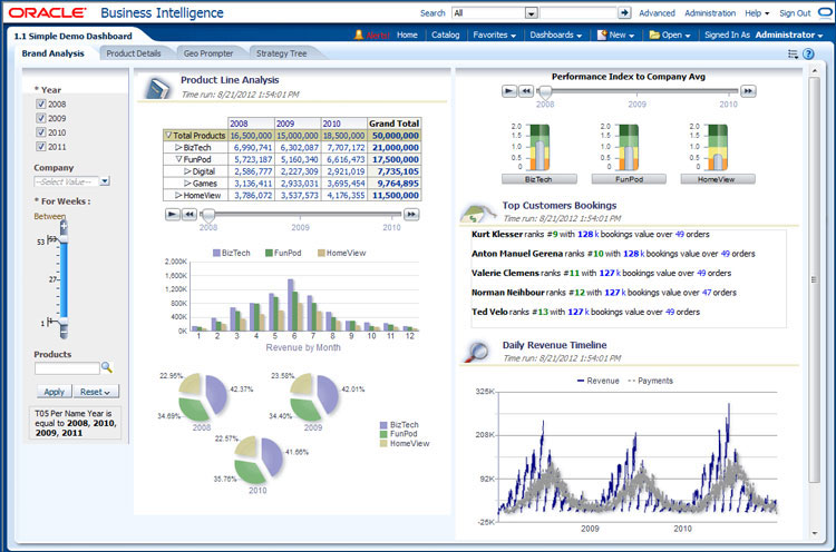 Oracle BI Dashboard