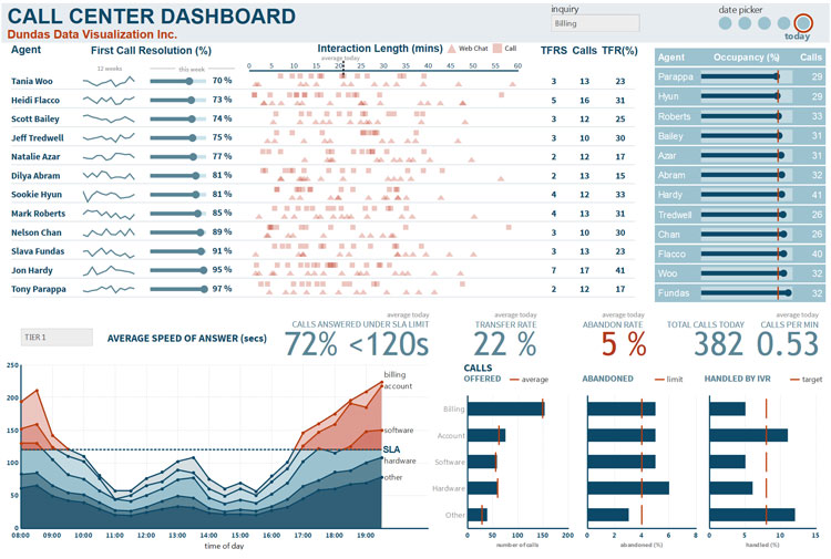 Dundas BI Call Center Dashboard