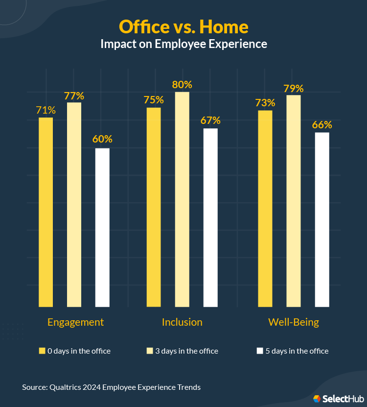 Office vs Home Employee Experience