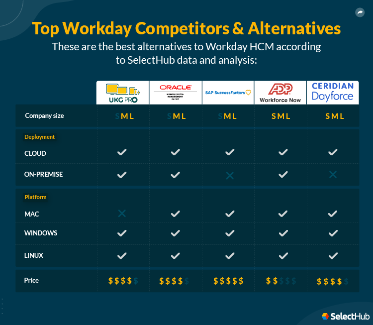 Top Workday Competitors And Alternatives Attributes Comparison