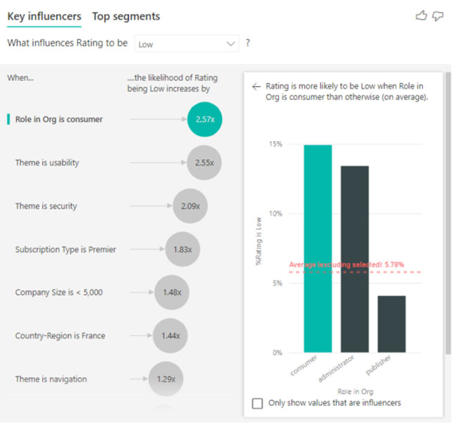 Power BI Key Influencers