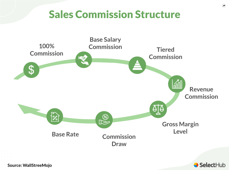 Sales Commission Structure