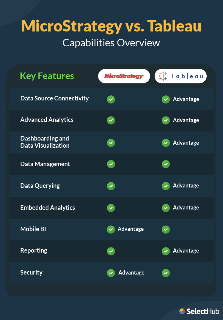 Microstrategy vs Tableau Capabilities Overview