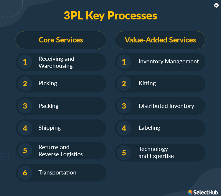 3PL Key Processes